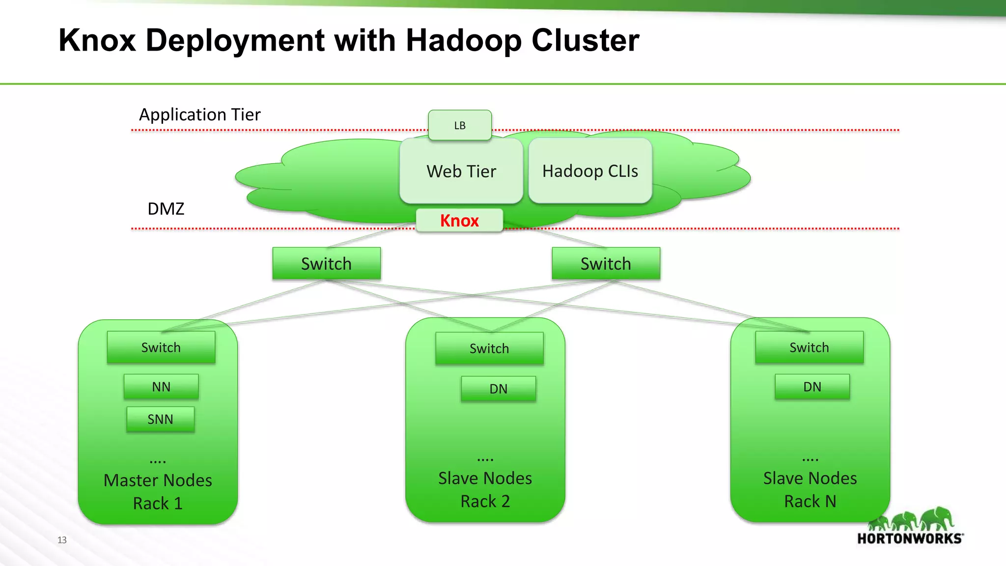 13
Knox Deployment with Hadoop Cluster
Application Tier
DMZ
Switch Switch
….
Master Nodes
Rack 1
Switch
NN
SNN
….
Slave Nodes
Rack 2
….
Slave Nodes
Rack N
SwitchSwitch
DN DN
Web Tier
LB
Knox
Hadoop CLIs
 