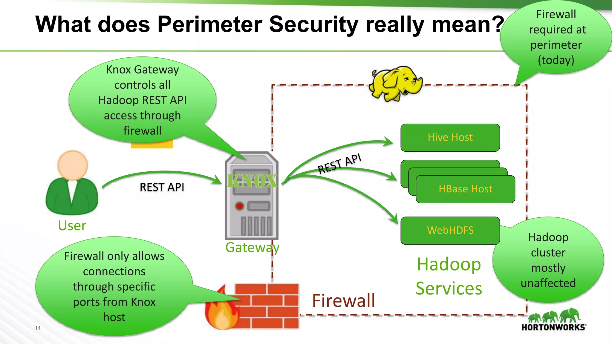 14
REST API
Hadoop
Services
What does Perimeter Security really mean?
Gateway
Firewall
User
Firewall
required at
perimeter
(today)
Knox Gateway
controls all
Hadoop REST API
access through
firewall
Hadoop
cluster
mostly
unaffected
Firewall only allows
connections
through specific
ports from Knox
host
Hive Host
HBase Host
WebHDFS
HBase Host
HBase Host
 