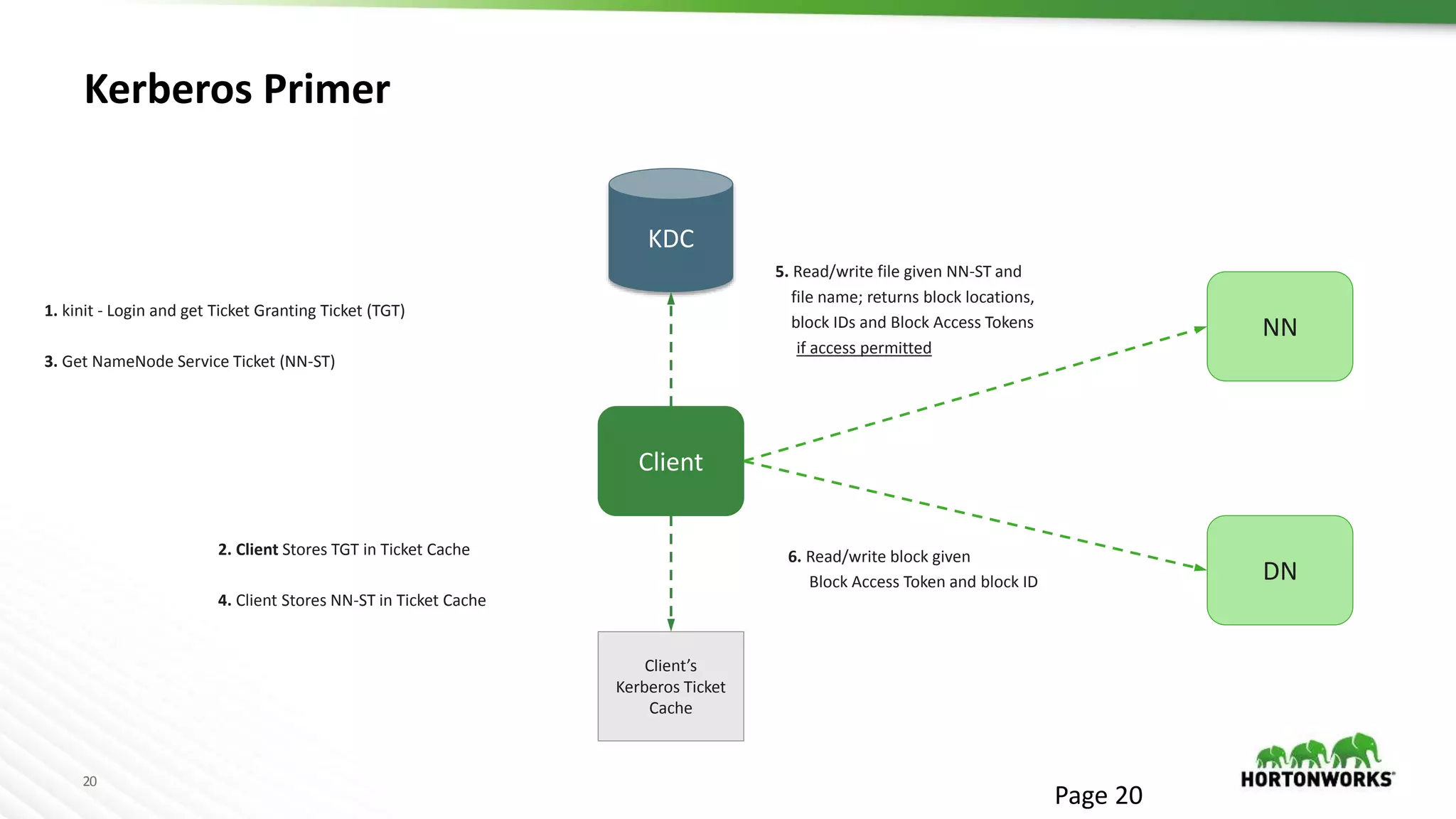 20
Kerberos Primer
Page 20
Client
KDC
NN
DN
1. kinit - Login and get Ticket Granting Ticket (TGT)
3. Get NameNode Service Ticket (NN-ST)
2. Client Stores TGT in Ticket Cache
4. Client Stores NN-ST in Ticket Cache
5. Read/write file given NN-ST and
file name; returns block locations,
block IDs and Block Access Tokens
if access permitted
6. Read/write block given
Block Access Token and block ID
Client’s
Kerberos Ticket
Cache
 