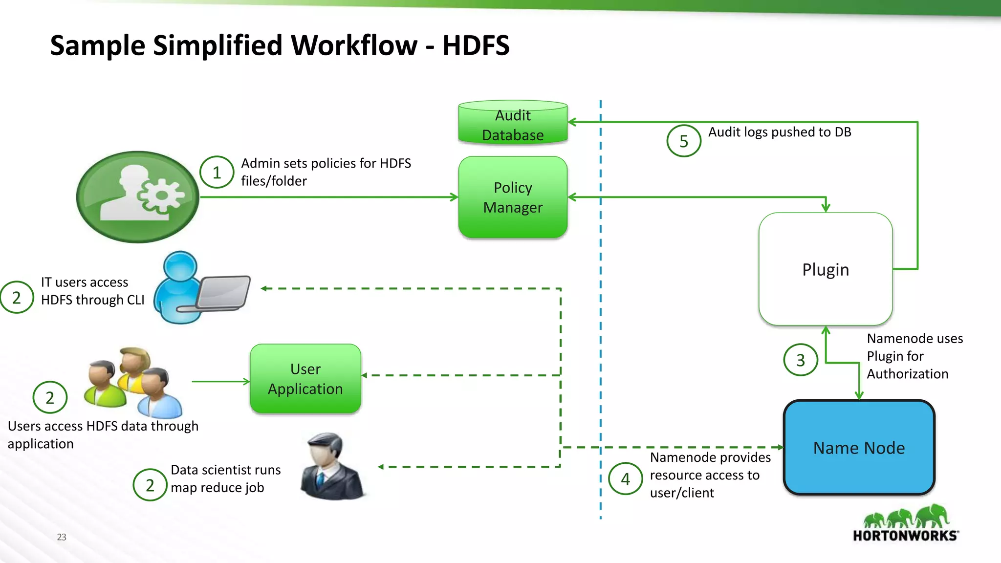 23
Sample Simplified Workflow - HDFS
Policy
Manager
Plugin
Admin sets policies for HDFS
files/folder
Data scientist runs a
map reduce job
User
Application
Users access HDFS data through
application Name Node
IT users access
HDFS through CLI
Namenode uses
Plugin for
Authorization
Audit
Database Audit logs pushed to DB
Namenode provides
resource access to
user/client
1
2
2
2
3
4
5
 
