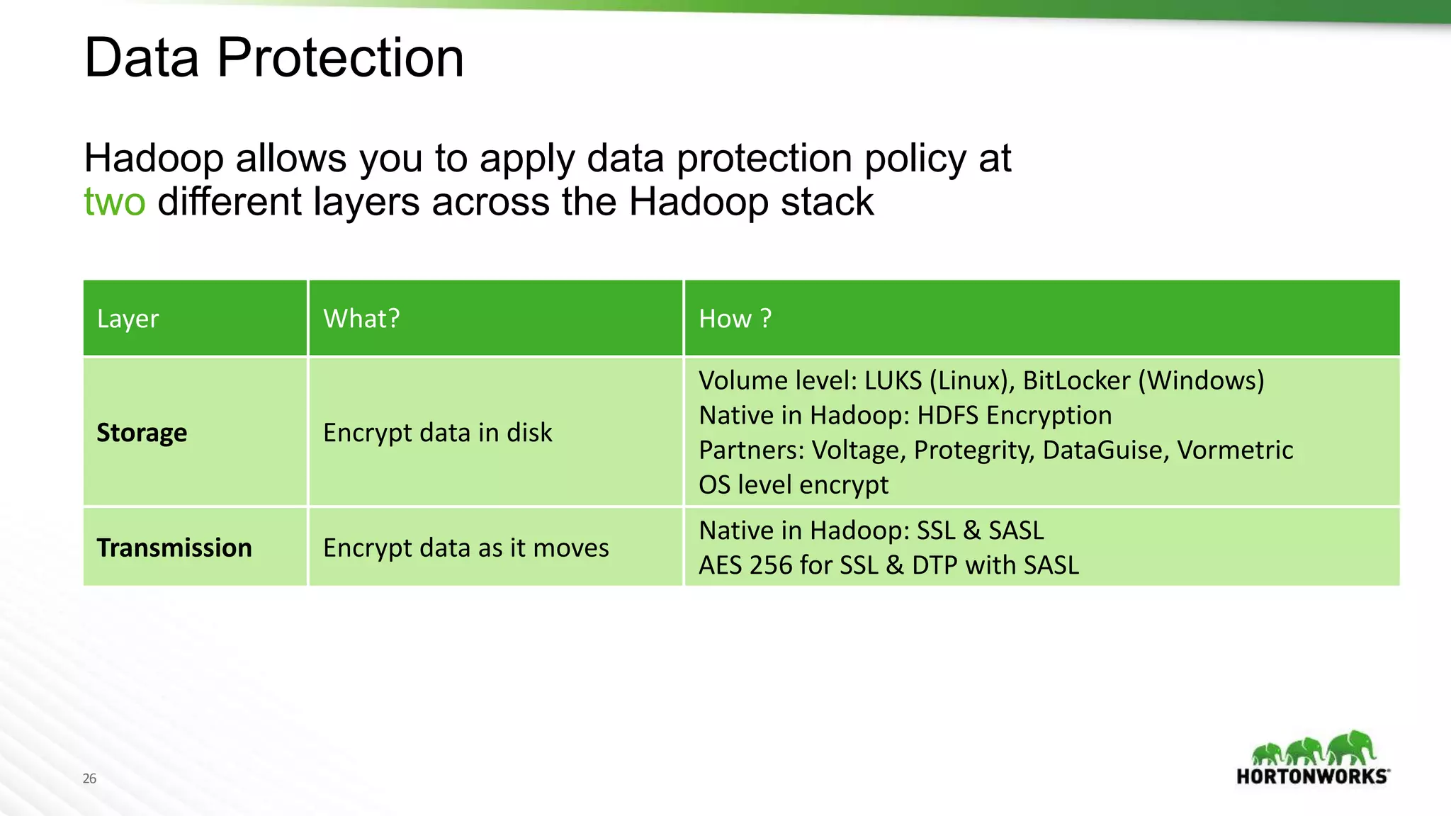 26
Data Protection
Hadoop allows you to apply data protection policy at
two different layers across the Hadoop stack
Layer What? How ?
Storage Encrypt data in disk
Volume level: LUKS (Linux), BitLocker (Windows)
Native in Hadoop: HDFS Encryption
Partners: Voltage, Protegrity, DataGuise, Vormetric
OS level encrypt
Transmission Encrypt data as it moves
Native in Hadoop: SSL & SASL
AES 256 for SSL & DTP with SASL
 