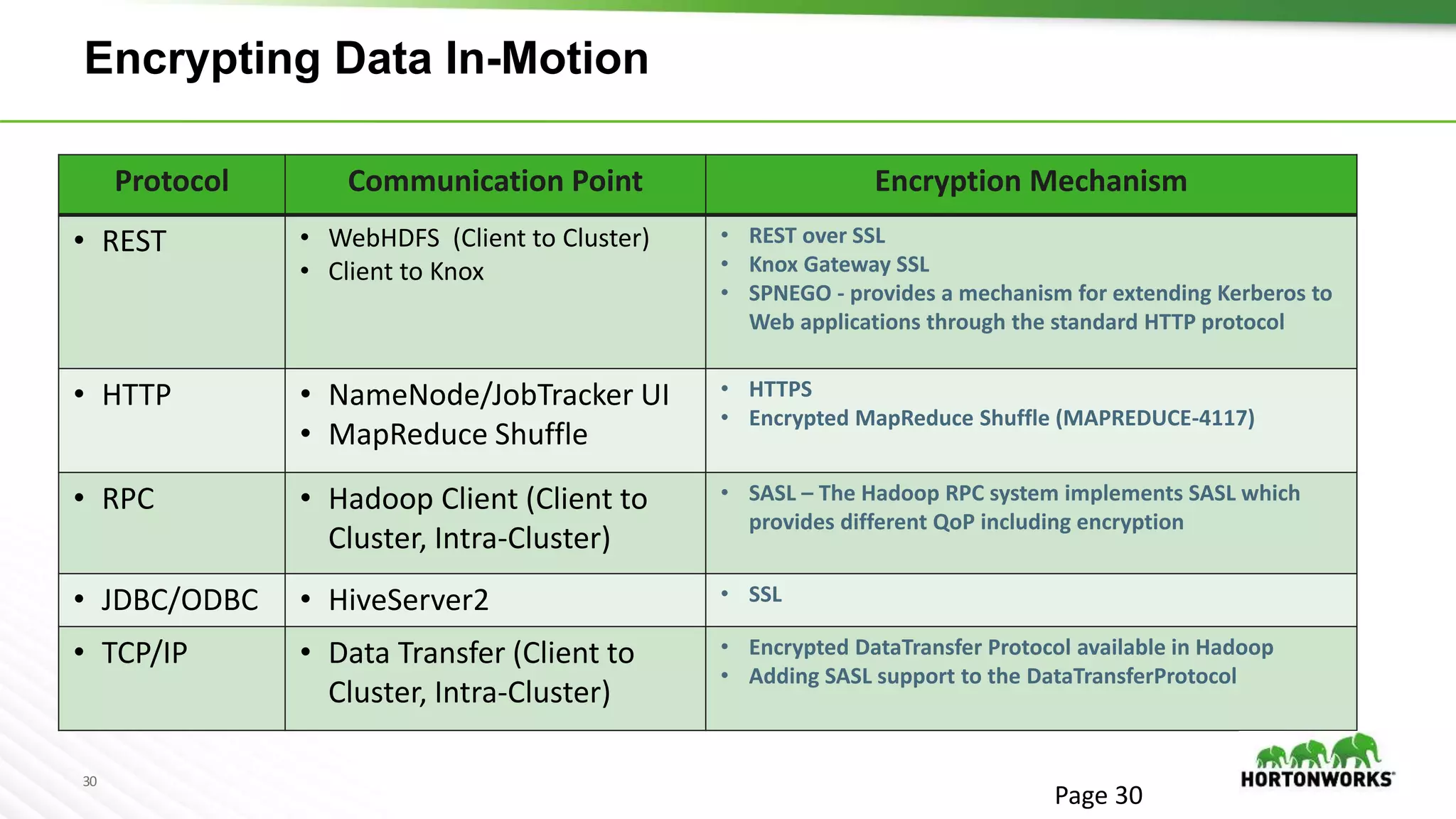 30
Encrypting Data In-Motion
Page 30
Protocol Communication Point Encryption Mechanism
• REST • WebHDFS (Client to Cluster)
• Client to Knox
• REST over SSL
• Knox Gateway SSL
• SPNEGO - provides a mechanism for extending Kerberos to
Web applications through the standard HTTP protocol
• HTTP • NameNode/JobTracker UI
• MapReduce Shuffle
• HTTPS
• Encrypted MapReduce Shuffle (MAPREDUCE-4117)
• RPC • Hadoop Client (Client to
Cluster, Intra-Cluster)
• SASL – The Hadoop RPC system implements SASL which
provides different QoP including encryption
• JDBC/ODBC • HiveServer2 • SSL
• TCP/IP • Data Transfer (Client to
Cluster, Intra-Cluster)
• Encrypted DataTransfer Protocol available in Hadoop
• Adding SASL support to the DataTransferProtocol
 