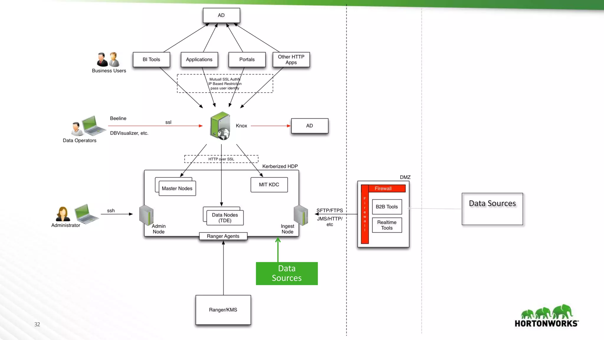32
Data Sources
Data
Sources
 