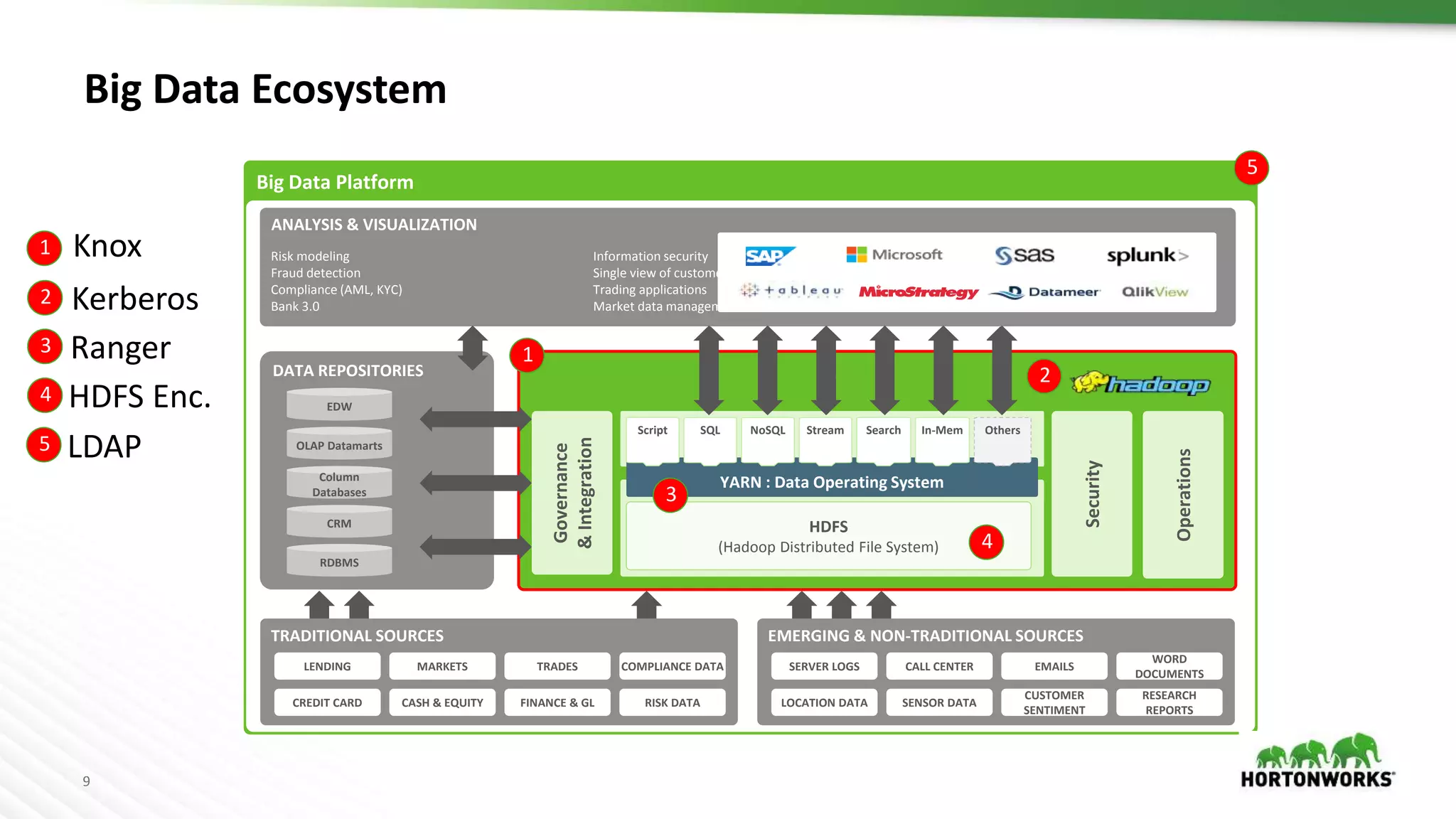 9
Big Data Ecosystem
Big Data Platform
DATA REPOSITORIES
Risk modeling
Fraud detection
Compliance (AML, KYC)
Bank 3.0
Information security
Single view of customer
Trading applications
Market data management
ANALYSIS & VISUALIZATION
Security
Operations
Governance
&Integration
°1 ° ° ° ° ° ° °
° ° ° ° ° ° ° ° °
° ° ° ° ° ° ° ° N
YARN : Data Operating System
Script SQL NoSQL Stream Search Others
HDFS
(Hadoop Distributed File System)
In-Mem
TRADITIONAL SOURCES
EDW
OLAP Datamarts
Column
Databases
CRM
RDBMS
LENDING MARKETS TRADES COMPLIANCE DATA
CREDIT CARD CASH & EQUITY FINANCE & GL RISK DATA
EMERGING & NON-TRADITIONAL SOURCES
SERVER LOGS CALL CENTER EMAILS
WORD
DOCUMENTS
LOCATION DATA SENSOR DATA
CUSTOMER
SENTIMENT
RESEARCH
REPORTS
1
1 Knox
2 Kerberos
3 Ranger
4 HDFS Enc.
5 LDAP
2
3
4
5
 