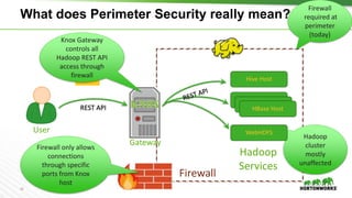 14
REST API
Hadoop
Services
What does Perimeter Security really mean?
Gateway
Firewall
User
Firewall
required at
perimeter
(today)
Knox Gateway
controls all
Hadoop REST API
access through
firewall
Hadoop
cluster
mostly
unaffected
Firewall only allows
connections
through specific
ports from Knox
host
Hive Host
HBase Host
WebHDFS
HBase Host
HBase Host
 