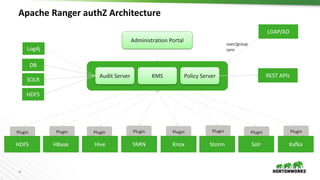 22
Plugin PluginPlugin PluginPlugin Plugin
Apache Ranger authZ Architecture
Hive YARN Knox Storm Solr Kafka
Plugin
HDFS
Plugin
Audit Server Policy Server
Administration Portal
REST APIs
DB
SOLR
HDFS
KMS
LDAP/AD
user/group
syncLog4j
HBase
 