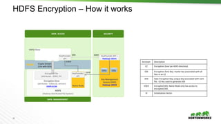 28
1
°
°
°
°
° °
° °
° °
° °
° N°
HDFS Encryption – How it works
DATA ACCESS
DATA MANAGEMENT
1 ° ° ° ° °
° ° ° ° ° °
° ° ° ° ° °
SECURITY
YARN
HDFS Client
° ° ° ° ° °
° ° ° ° ° °
° °
° °
° °
° °
°HDFS
(Hadoop Distributed File System)
Encryption Zone
(attributes - EZKey ID, version)
HDFS-6134
Encrypted File
(attributes - EDEK, IV)
Name Node
KeyProvider
API
KeyProvider
API
Key Management
System (KMS)
Hadoop-10433
KeyProvider API –
Hadoop-10141
EDEK
DEK
Crypto Stream
(r/w with DEK)
DEKs EZKs
Acronym Description
EZ Encryption Zone (an HDFS directory)
EZK Encryption Zone Key; master key associated with all
files in an EZ
DEK Data Encryption Key, unique key associated with each
file. EZ Key used to generate DEK
EDEK Encrypted DEK, Name Node only has access to
encrypted DEK.
IV Initialization Vector
EDEK
EDEK
 