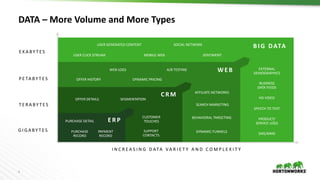 4
DATA – More Volume and More Types
I N C R E A S I N G D ATA V A R I E T Y A N D C O M P L E X I T Y
USER GENERATED CONTENT
MOBILE WEB
SMS/MMS
SENTIMENT
EXTERNAL
DEMOGRAPHICS
HD VIDEO
SPEECH TO TEXT
PRODUCT/
SERVICE LOGS
SOCIAL NETWORK
BUSINESS
DATA FEEDS
USER CLICK STREAM
WEB LOGS
OFFER HISTORY DYNAMIC PRICING
A/B TESTING
AFFILIATE NETWORKS
SEARCH MARKETING
BEHAVIORAL TARGETING
DYNAMIC FUNNELSPAYMENT
RECORD
SUPPORT
CONTACTS
CUSTOMER
TOUCHESPURCHASE DETAIL
PURCHASE
RECORD
SEGMENTATIONOFFER DETAILS
P E TA BY T E S
T E R A BY T E S
G I G A BY T E S
E X A BY T E S
E R P
BIG DATA
WEB
CR M
 