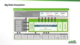 5
Big Data Ecosystem
Big Data Platform
DATA REPOSITORIES
Risk modeling
Fraud detection
Compliance (AML, KYC)
Bank 3.0
Information security
Single view of customer
Trading applications
Market data management
ANALYSIS & VISUALIZATION
Security
Operations
Governance
&Integration
°1 ° ° ° ° ° ° °
° ° ° ° ° ° ° ° °
° ° ° ° ° ° ° ° N
YARN : Data Operating System
Script SQL NoSQL Stream Search Others
HDFS
(Hadoop Distributed File System)
In-Mem
TRADITIONAL SOURCES
EDW
OLAP Datamarts
Column
Databases
CRM
RDBMS
LENDING MARKETS TRADES COMPLIANCE DATA
CREDIT CARD CASH & EQUITY FINANCE & GL RISK DATA
EMERGING & NON-TRADITIONAL SOURCES
SERVER LOGS CALL CENTER EMAILS
WORD
DOCUMENTS
LOCATION DATA SENSOR DATA
CUSTOMER
SENTIMENT
RESEARCH
REPORTS
 