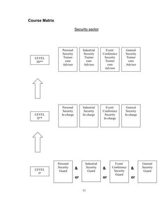 11
Course Matrix
Security sector
& & &
or or or
Personal
Security
GuardLEVEL
I*
Industrial
Security
Guard
Event/
Conference
Security
Guard
General
Security
Guard
Event/
Conference
Security
In-charge
General
Security
In-charge
Industrial
Security
In-charge
Personal
Security
In-chargeLEVEL
II**
LEVEL
III**
Personal
Security
Trainer
cum
Advisor
Industrial
Security
Trainer
cum
Advisor
Event/
Conference
Security
Trainer
cum
Advisor
General
Security
Trainer
cum
Advisor
 