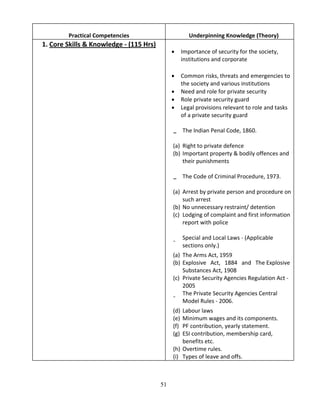 51
Practical Competencies Underpinning Knowledge (Theory)
1. Core Skills & Knowledge - (115 Hrs)
 Importance of security for the society,
institutions and corporate
 Common risks, threats and emergencies to
the society and various institutions
 Need and role for private security
 Role private security guard
 Legal provisions relevant to role and tasks
of a private security guard
- The Indian Penal Code, 1860.
(a) Right to private defence
(b) Important property & bodily offences and
their punishments
- The Code of Criminal Procedure, 1973.
(a) Arrest by private person and procedure on
such arrest
(b) No unnecessary restraint/ detention
(c) Lodging of complaint and first information
report with police
-
Special and Local Laws - (Applicable
sections only.)
(a) The Arms Act, 1959
(b) Explosive Act, 1884 and The Explosive
Substances Act, 1908
(c) Private Security Agencies Regulation Act -
2005
-
The Private Security Agencies Central
Model Rules - 2006.
(d) Labour laws
(e) Minimum wages and its components.
(f) PF contribution, yearly statement.
(g) ESI contribution, membership card,
benefits etc.
(h) Overtime rules.
(i) Types of leave and offs.
 