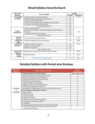 56
Broad Syllabus-Security Guard
Name of the
Modules
Name of Subjects
Duration
Periods Total hours
Core Skills &
Knowledge
A. Awareness about Pvt. Security Industry 22 115 hrs
B. Basic concepts and application of Pvt. Security 38
C. Various Type of Security Duties 47
D. Awareness about legal aspects applicable to Security Guard 15
E. Role play. Case studies and Assessments 32
Sub total of (A+B+C+D+E) 154
Incident
Management
F. Basics of Fire prevention 19
35 Hrs
G. Role of Security Guard in Disaster Management & Crisis Situation 10
H. First Aid 10
1. Incident Reporting and coordination 08
Sub total of (E+F+G+H) 47
Electronic
Security
J. Use of Security Equipment & Device 20 15 hrs
Health and
Safety
J. Health and Safety awareness and practices 13 10 hrs
Soft Skills &
Computers
L. Awareness of Basics Computer 15 35 hrs
M. Basics of Communication 23
N. Manner & Etiquettes 09
Sub total of (K +L+M) 47
Multi Sector
Exposure
O. Exposure to security duties of different types of sectors 27 20 hrs
Physical
Training
P.Physical Training 94 70 hrs
Total Periods (each period 45mins) 402 300hrs
Detailed Syllabus with Period wise Breakup
Name of the
Modules
Name of Subjects and Units
Duration
Hours/Periods
A. Awareness about Pvt. Security Industry 115 hrs/ 154 periods
1. History and evolution of private security industry 2
2. Role of private and govt. Security Agencies 2
3. Present, Past and Future in security industry 2
4. Characteristic of security guard 4
5. Code of conduct for security guard 4
6. Badges of rank in police and military forces 3
7. Identification of Improvised explosives 3
Core Skills 8. Identification of different types of arms in use in public and private 2
& B. Basic concept and application of Security
Knowledge 9. Access Control 4
10. Physical security. 4
11. Security of assets 2
12. Function of security. 4
13. Observation and description technique 4
14. Introduction to gate pass/ registers 8
15. Intelligence 6
16. Awareness about Site Instruction & Duty Post Standing order 4
17. Examining identification of papers including identity cards, 2
passports and smartcards
 
