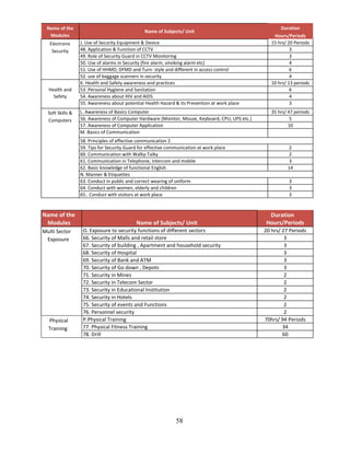 58
Name of the
Modules
Name of Subjects/ Unit
Duration
Hours/Periods
Electronic
Security
J. Use of Security Equipment & Device 15 hrs/ 20 Periods
48. Application & Function of CCTV 3
49. Role of Security Guard in CCTV Monitoring 3
50. Use of alarms in Security (fire alarm, smoking alarm etc) 4
51. Use of HHMD, DFMD and Turn- style and different in access control 6
52. use of baggage scanners in security 4
Health and
K. Health and Safety awareness and practices 10 hrs/ 13 periods
53. Personal Hygiene and Sanitation 6
Safety 54. Awareness about HIV and AIDS 4
55. Awareness about potential Health Hazard & its Prevention at work place 3
Soft Skills &
Computers
L. Awareness of Basics Computer 35 hrs/ 47 periods
56. Awareness of Computer Hardware (Monitor, Mouse, Keyboard, CPU, UPS etc.) 5
57. Awareness of Computer Application 10
M. Basics of Communication
58. Principles of effective communication 2
59. Tips for Security Guard for effective communication at work place 2
60. Communication with Walky-Talky 2
61. Communication in Telephone, intercom and mobile 3
62. Basic knowledge of functional English 14
N. Manner & Etiquettes
63. Conduct in public and correct wearing of uniform 3
64. Conduct with women, elderly and children 3
65.. Conduct with visitors at work place 3
Name of the
Modules Name of Subjects/ Unit
Duration
Hours/Periods
Multi Sector
Exposure
O. Exposure to security functions of different sectors 20 hrs/ 27 Periods
66. Security of Malls and retail store 3
67. Security of building , Apartment and household security 3
68. Security of Hospital 3
69. Security of Bank and ATM 3
70. Security of Go down , Depots 3
71. Security in Mines 2
72. Security in Telecom Sector 2
73. Security in Educational Institution 2
74. Security in Hotels 2
75. Security of events and Functions 2
76. Personnel security 2
Physical
Training
P.Physical Training 70hrs/ 94 Periods
77. Physical Fitness Training 34
78. Drill 60
 