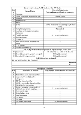 0
0
List of Infrastructure, Tool & Equipment for VTP Centre
Sl.N
o
Name of Items
Batch wise Requirement
Training Equipment Required per centre
1 Computer 5
2 Printer (any model commonly in use) 1 for per center
6 Projector 1
7 Board/flip cart 1
11 HHMD 2
12 DFMD 1 (either at center or tie-up an agency for field
visit)
13 fire fighting Equipment Appendix -1
14 handheld wireless communication
Equipment
2
15 Portable barricade 2 + as per requirement
16 flash light/ torch 1
17 First Aid Kit 1
20 Hand baton, whistle and protective
shield
5
21 CCTV System
26 suitable Power back up
List of Physical Infrastructure (Minimum requirement) in square feet's
27 Class Room 600 sq feet for one batch of 40 students
30 Ground (owned/hired/locally arranged) 2000sqft (per center)
32 Barrack with living amenities 2000sqft (per center)
Kit & Uniform (per candidate)
35 one set PT uniform (Per Candidate)
Appendix
-1
Fire Fighting Equipment
Sl.N
o
Description of material Requirement for one Batch in 40 candidate
1 Water CO2 9 Liters fire extinguisher 1
2 Mechanical Foam 9 Liters fire
extinguisher
1
3 DCP 5kg fire extinguisher 1
4 ABC Dry powder 2kg fire extinguisher 1
5 CO2 4.5kg fire extinguisher 1
6
Delivery hose pipe 7.5 meters & 2.5"
with male and female coupling.
3 + as per requirement
7 Short branch pipe 1
8 Single hydrant post 1
9 Hose box double 1
10 Fire beater 1
11 Fire hook 1
12 Fire bucket with stand 1 + as per requirement
 