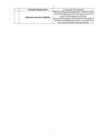 1
1
Instructor Requirement 3 instructor for 2 batches
Minimum Instructor Eligibility
Minimum education qualification- 12th Pass and
One level higher than the level being trained 2
years of field experience (Private
security/military/paramilitary/police) Completed
relevant training/familiarization on conducting
the course and adult training methods
 