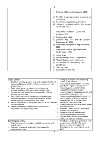 3
3
- The Code of Criminal Procedure, 1973.
(a) Arrest by private person and procedure on
such arrest
(b) No unnecessary restraint/ detention
(c) Lodging of complaint and first information
report with police
-
Special and Local Laws - (Applicable
sections only.)
(a) The Arms Act, 1959
(b) Explosive Act, 1884 and The Explosive
Substances Act, 1908
(c) Private Security Agencies Regulation Act -
2005
-
The Private Security Agencies Central
Model Rules - 2006.
(d) Labour laws
(e) Minimum wages and its components.
(f) PF contribution, yearly statement.
(g) ESI contribution, membership card,
benefits etc.
(h) Overtime rules.
(i) Types of leave and offs.
Access Control
• Establish identity, purpose and authorization of different
category of people/ vehicles seeking to enter or exit from
the premises
• Take action as per procedure on encountering
irregularities faced during access control operations
• Prepare and issue passes/ permits to people/ vehicles
entering the premises
• Record information and check the documentation as
required by the entry and exit procedures for people/
vehicles/ goods/ materials/ postal packages.
• Report irregularities to designated authority as per timelines
and requirement
• Operate mechanical and electronic access control
equipment used by security guards
• Category of people/ vehicles seeking
access to the premises
• Key functions performed by a security
guard with respect to movement of
materials, personnel and vehicles
• Types of identity/ authorization
documents carried by people, vehicle and
material seeking entry or exit
• Documents required to process entry or
exit of people, vehicle and material
• Areas within the premises having
restricted/ controlled entry
• Irregularities that may arise during access
control operations
• Common access control equipment
used by security guards
• Potential risks and threats during
screening and search operations
• Possible Items that are prohibited to
enter/ exit from the premises
Searching and Frisking
• Organize queue and manage crowd at the screening and
search point
• Manually frisk people and search their baggage for
unauthorized items
• Introduction to dangerous materials and
weapons and other harmful items.
• Queue and crowd management
techniques at the screening and search
point
 
