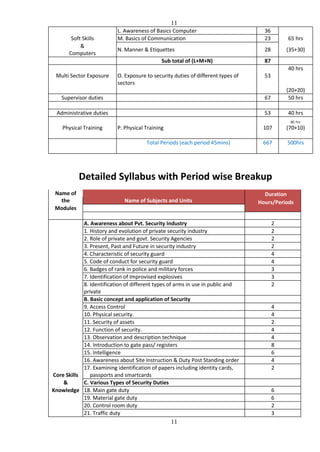11
11
L. Awareness of Basics Computer 36
Soft Skills M. Basics of Communication 23 65 hrs
&
Computers
N. Manner & Etiquettes 28 (35+30)
Sub total of (L+M+N) 87
40 hrs
Multi Sector Exposure O. Exposure to security duties of different types of
sectors
53
(20+20)
Supervisor duties 67 50 hrs
Administrative duties 53 40 hrs
80 hrs
Physical Training P. Physical Training 107 (70+10)
Total Periods (each period 45mins) 667 500hrs
Detailed Syllabus with Period wise Breakup
Name of Duration
Hours/Periodsthe Name of Subjects and Units
Modules
A. Awareness about Pvt. Security Industry 2
1. History and evolution of private security industry 2
2. Role of private and govt. Security Agencies 2
3. Present, Past and Future in security industry 2
4. Characteristic of security guard 4
5. Code of conduct for security guard 4
6. Badges of rank in police and military forces 3
7. Identification of Improvised explosives 3
8. Identification of different types of arms in use in public and
private
2
B. Basic concept and application of Security
9. Access Control 4
10. Physical security. 4
11. Security of assets 2
12. Function of security. 4
13. Observation and description technique 4
14. Introduction to gate pass/ registers 8
15. Intelligence 6
16. Awareness about Site Instruction & Duty Post Standing order 4
17. Examining identification of papers including identity cards, 2
Core Skills passports and smartcards
& C. Various Types of Security Duties
Knowledge 18. Main gate duty 6
19. Material gate duty 6
20. Control room duty 2
21. Traffic duty 3
 