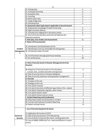 12
12
22. Parking duty 4
23. Frisking & Searching 6
24. Reception duty 6
25. Escorting 6
26.watch tower duty 2
27. weigh bridge duty 2
28. Patrolling Duty 4
D. Awareness about legal aspects applicable to Security Guard
29. Rudimentary knowledge of Indian Penal Code 4
30. Right of private defence 4
31. Procedure for lodging FIR in the police station 4
32. Arms Act (only operative sections) and Explosive Act. 3
(operative sections)
E. Role play, Case studies and Assessments 31
F. Basics of Fire prevention
33. Introduction and Classification of Fire 2
Incident 34. Identification and Use of Portable fire Extinguisher 8
Managemen
t
35. Introduction about Fire Drill 7
36. Fire Prevention through good house keeping 2
37.Fire drill practical 20
G. Role of Security Guard in Disaster Management & Crisis
Situation
38. Response of Security Guard in Crisis Situations 6
( crowd, mob , accident and other emergencies)
39. Role of security Guard in Disaster Mitigation 4
40. Role of security Supervisor during disaster management 6
H. First Aid
41. Priciples of first aid 2
42. Bandgae and its use 2
43. First aid for Fracture 2
44. First aid to the victim of different type of burn ( fire , steam) 1
45. First Aid for Snake bite, dog bite, other insects 1
46. First Aid for Electric shock 1
47. First Aid for Poison and sun strock 2
I. Incident Reporting and Coordination
48. Reporting ( verbal and written)of an Incident 4
49. Formats and Protocol of Incident Reporting 4
50. Report writing Practice 13
J. Use of Security Equipment & Device
51. Application & Function of CCTV 3
Electronic 52. Role of Security Guard in CCTV Monitoring 3
Security 53. Use of alarms in Security (fire alarm, smoking alarm etc) 4
54. Use of HHMD, DFMD and Turn- style and different in access
control
6
 