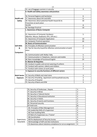 13
13
55. use of baggage scanners in security 4
K. Health and Safety awareness and practices
56. Personal Hygiene and Sanitation 6
Health and 57. Awareness about HIV and AIDS 6
Safety 58. Awareness about potential Health Hazard & its 10
Prevention at work place
59.CPR 8
60. Bandage Practical 10
L. Awareness of Basics Computer
61. Awareness of Computer Hardware 5
(Monitor, Mouse, Keyboard, CPU, UPS etc.)
62. Awareness of Computer Application 10
63. Computer Practical operation 26
M. Basics of Communication
Soft Skills 64. Principles of effective communication 2
& 65. Tips for Security Guard for effective communication at work
place
2
Computers
66. Communication with Walky-Talky 5
67. Communication in Telephone, intercom and mobile 5
68. Basic knowledge of functional English 23
N. Manner & Etiquettes
69. Conduct in public and correct wearing of uniform 3
70. Conduct with women, elderly and children 3
71. Conduct with visitors at work place 3
O. Exposure to security functions of different sectors
Multi Sector 72. Security of Malls and retail store 3
Exposure 73. Security of building , Apartment and household security 3
74. Security of Hospital 3
75. Security of Bank and ATM 3
76. Security of Godounwe , Depots 3
77. Security in Mines 2
78. Security in Telecom Sector 2
79. Security in Educational Institution 2
80. Security in Hotels 2
81. Security of events and Functions 2
82. Personnel security 2
83 Field visits 26
84. Principles of Man Management 4
85.Leadership Skills of a Supervisor 4
86.Team building Skills 4
87.Role of a Supervisor as a 'Trainer' 4
88.Coordination 4
Supervisory 89.Pre deployment of Security Survey 4
Role/Skills 90.Knowledge of SOP and Site Institutions 5
91.Awareness about statutory compliance to run as assignment- 4
 