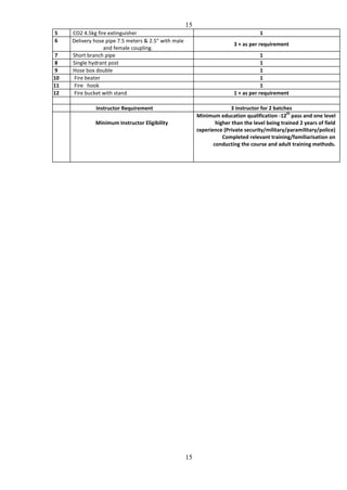 15
15
5 CO2 4.5kg fire extinguisher 1
6 Delivery hose pipe 7.5 meters & 2.5" with male
and female coupling.
3 + as per requirement
7 Short branch pipe 1
8 Single hydrant post 1
9 Hose box double 1
10 Fire beater 1
11 Fire hook 1
12 Fire bucket with stand 1 + as per requirement
Instructor Requirement 3 instructor for 2 batches
Minimum Instructor Eligibility
Minimum education qualification -12
th
pass and one level
higher than the level being trained 2 years of field
experience (Private security/military/paramilitary/police)
Completed relevant training/familiarisation on
conducting the course and adult training methods.
 