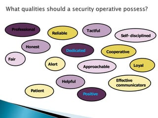 Professional
Honest
Fair
Reliable
Dedicated
Alert
Helpful
Approachable
Tactful
Self-disciplined
Cooperative
Patient
Loyal
Positive
Effective
communicators
 