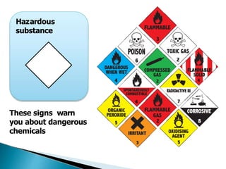 Hazardous
substance
These signs warn
you about dangerous
chemicals
 