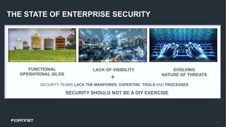 3
THE STATE OF ENTERPRISE SECURITY
FUNCTIONAL
OPERATIONAL SILOS
LACK OF VISIBILITY EVOLVING
NATURE OF THREATS
SECURITY TEAMS LACK THE MANPOWER, EXPERTISE, TOOLS AND PROCESSES
+
SECURITY SHOULD NOT BE A DIY EXERCISE
 