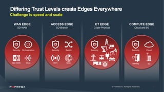 7
© Fortinet Inc. All Rights Reserved. 7
Differing Trust Levels create Edges Everywhere
Challenge is speed and scale
WAN EDGE
SD-WAN
ACCESS EDGE
SD-Branch
COMPUTE EDGE
Cloud and 5G
SD-WAN WoC
Security Orchestration Security Switch
WiFi NAC
Security Cloud
5GIdentity
Security
OT EDGE
Cyber-Physical
 