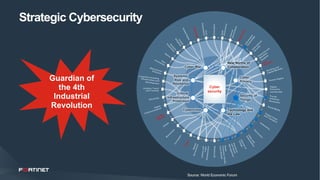 3
Fortinet Privileged & Confidential
Strategic Cybersecurity
Innovation
Agile
Governance
InternetGovernance
GlobalRisks
In...