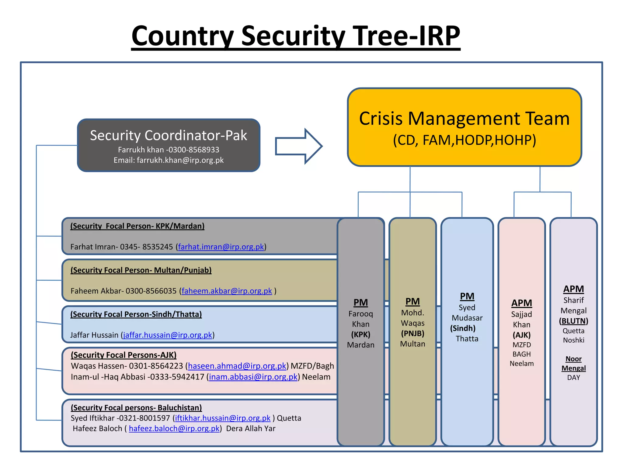 Microsoft Security Tree Security Tree | PPTX