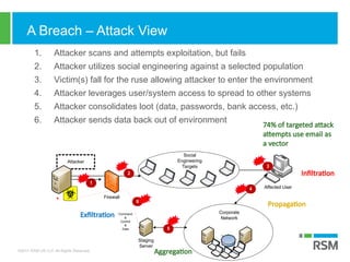 ©2017 RSM US LLP. All Rights Reserved.
A Breach – Attack View
1. Attacker scans and attempts exploitation, but fails
2. Attacker utilizes social engineering against a selected population
3. Victim(s) fall for the ruse allowing attacker to enter the environment
4. Attacker leverages user/system access to spread to other systems
5. Attacker consolidates loot (data, passwords, bank access, etc.)
6. Attacker sends data back out of environment
Attacker
Affected User
2
3
1
Social
Engineering
Targets
4
5
Command
&
Control
&
Data
Staging
Server
6
Firewall
Corporate
Network
74% of targeted attack
attempts use email as
a vector
Infiltration
Propagation
Aggregation
Exfiltration
 