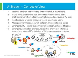 ©2017 RSM US LLP. All Rights Reserved.
A Breach – Corrective View
1. Blacklist attacker, add offending IP to custom IDS/SIEM alerts
2. Rapid removal of emails, add embedded outbound IP to alerts,
analyze malware from attachments/website, and add custom AV alert
3. Isolate/rebuild systems, password resets for affected users
4. Mass password resets, network isolation, limitation to data stores
5. Emergency DLP scans, system/network isolation, enhanced logging
6. Emergency exfiltration changes, retroactive analysis of offending
internal and external IPs, initiation of full breach response process
Attacker
Affected User
2
3
1
Social
Engineering
Targets
4
5
Command
&
Control
&
Data
Staging
Server
6
Firewall
Corporate
Network
Infiltration
Propagation
Aggregation
Exfiltration
 