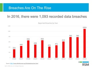 ©2017 RSM US LLP. All Rights Reserved.
Breaches Are On The Rise
In 2016, there were 1,093 recorded data breaches
Source: http://www.idtheftcenter.org/2016databreaches.html
2006 2007 2008 2009 2010 2011 2012 2013 2014 2015 2016
0
200
400
600
800
1000
1200
321
446
656
498
662
421
471
614
783 780
1093
Reported Breaches by Year
 