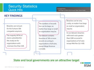 ©2017 RSM US LLP. All Rights Reserved.
Security Statistics
Quick Hits
Compiled from:
- NetDiligence/RSM 2016 Annual Cyber Claims Study
State and local governments are an attractive target
 