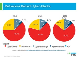 ©2017 RSM US LLP. All Rights Reserved.
Motivations Behind Cyber Attacks
Source: Hackmageddon, http://www.hackmageddon.com/category/security/cyber-attack-statistics/
9.2%
4.3%
72.4%
14.2%
0.1%
9.8%
2.4%
67.0%
20.8%
10.2%
2.5%
62.3%
24.9%
2014 2015 2016
 Cyber Crime  Hacktivism  Cyber Espionage  Cyber Warfare
Legend
 N/A
 