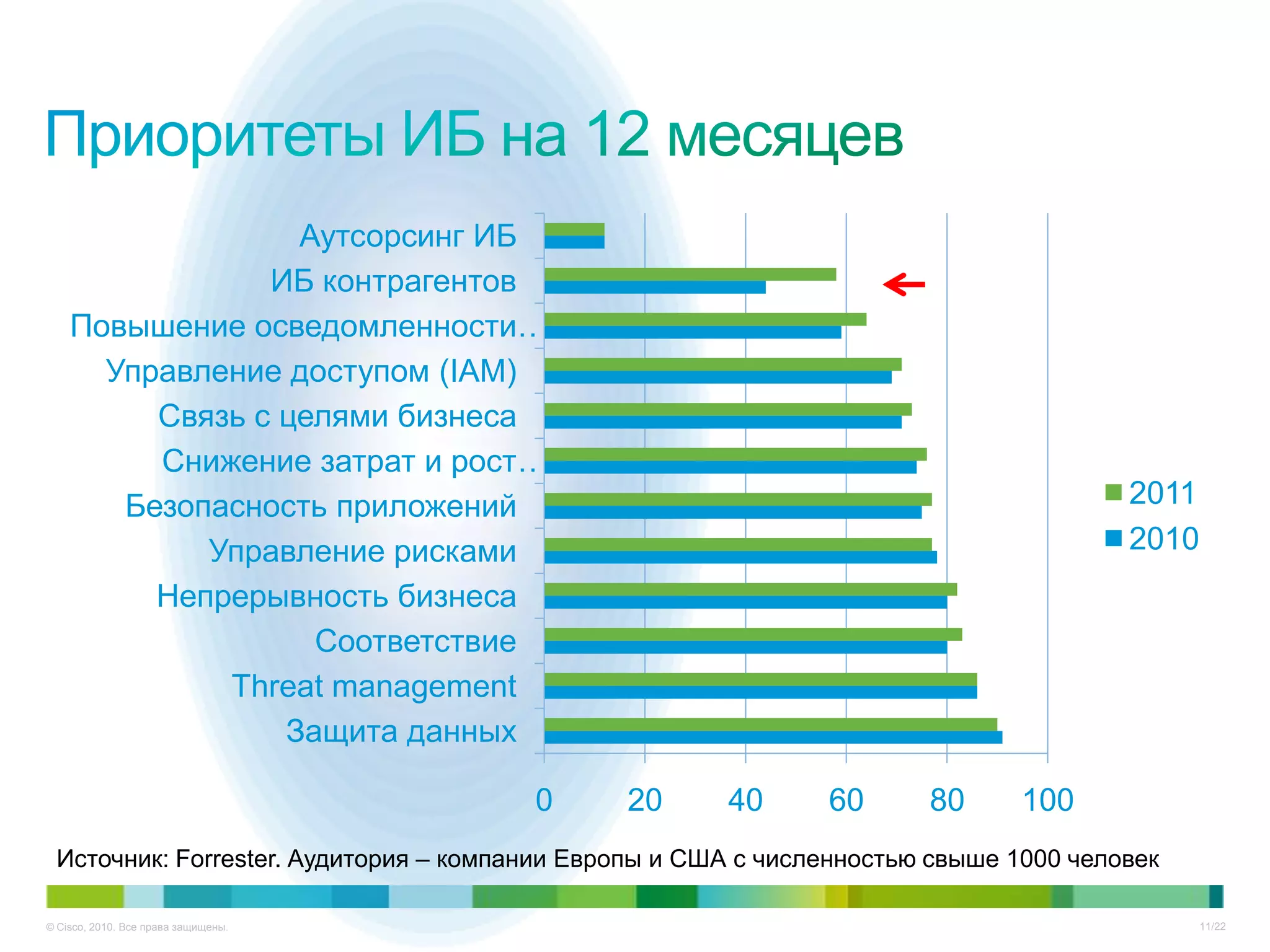 Аутсорсинг ИБ
                ИБ контрагентов
    Повышение осведомленности…
      Управление доступом (IAM)
         Связь с целями бизнеса
         Снижение затрат и рост…
       Безопасность приложений                                                        2011
            Управление рисками                                                        2010
         Непрерывность бизнеса
                   Соответствие
             Threat management
                 Защита данных

                                       0      20      40      60      80      100
 Источник: Forrester. Аудитория – компании Европы и США с численностью свыше 1000 человек

© Cisco, 2010. Все права защищены.                                                           11/22
 