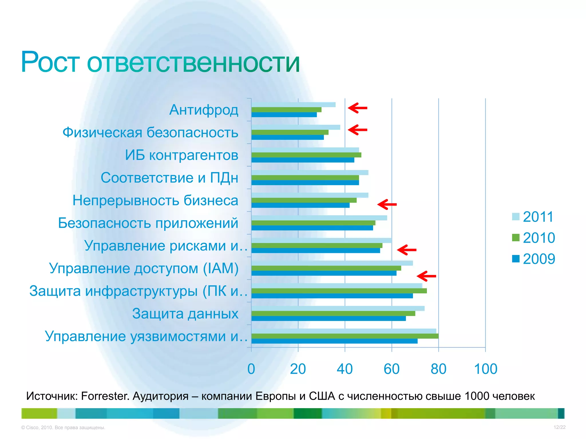 Антифрод
                Физическая безопасность
                                     ИБ контрагентов
                               Соответствие и ПДн
                    Непрерывность бизнеса
              Безопасность приложений                                                 2011
                                                                                      2010
                         Управление рисками и…
                                                                                      2009
           Управление доступом (IAM)
   Защита инфраструктуры (ПК и…
                                     Защита данных
         Управление уязвимостями и…

                                                       0   20   40   60   80   100
 Источник: Forrester. Аудитория – компании Европы и США с численностью свыше 1000 человек

© Cisco, 2010. Все права защищены.                                                          12/22
 
