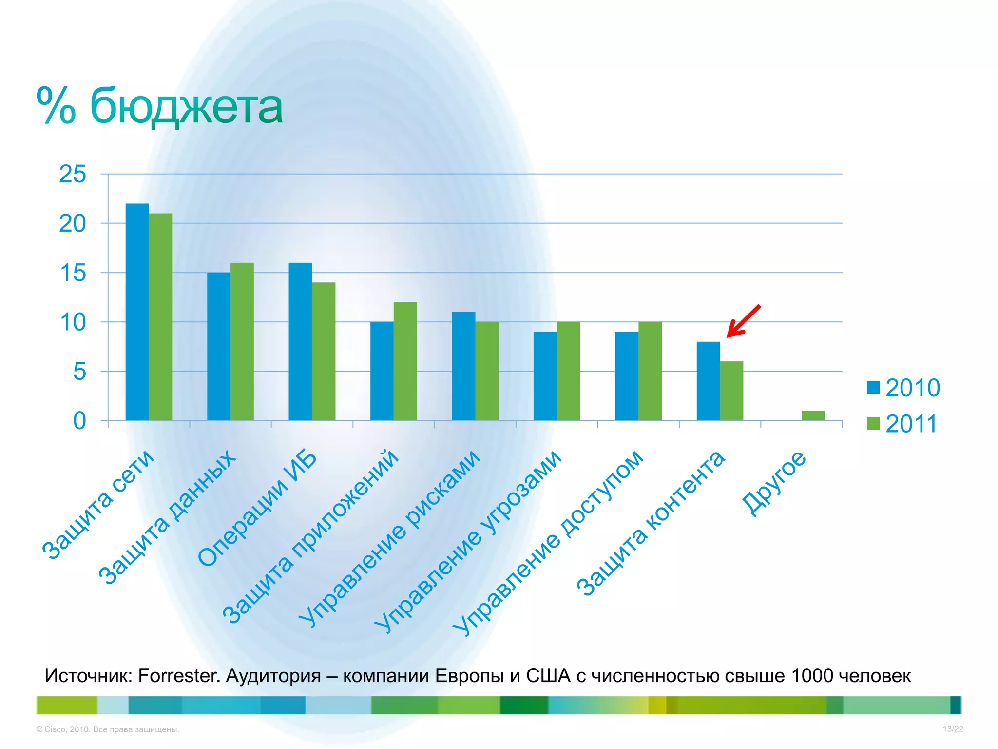 25
     20
     15
     10
        5
                                                                                      2010
        0                                                                             2011




 Источник: Forrester. Аудитория – компании Европы и США с численностью свыше 1000 человек

© Cisco, 2010. Все права защищены.                                                           13/22
 