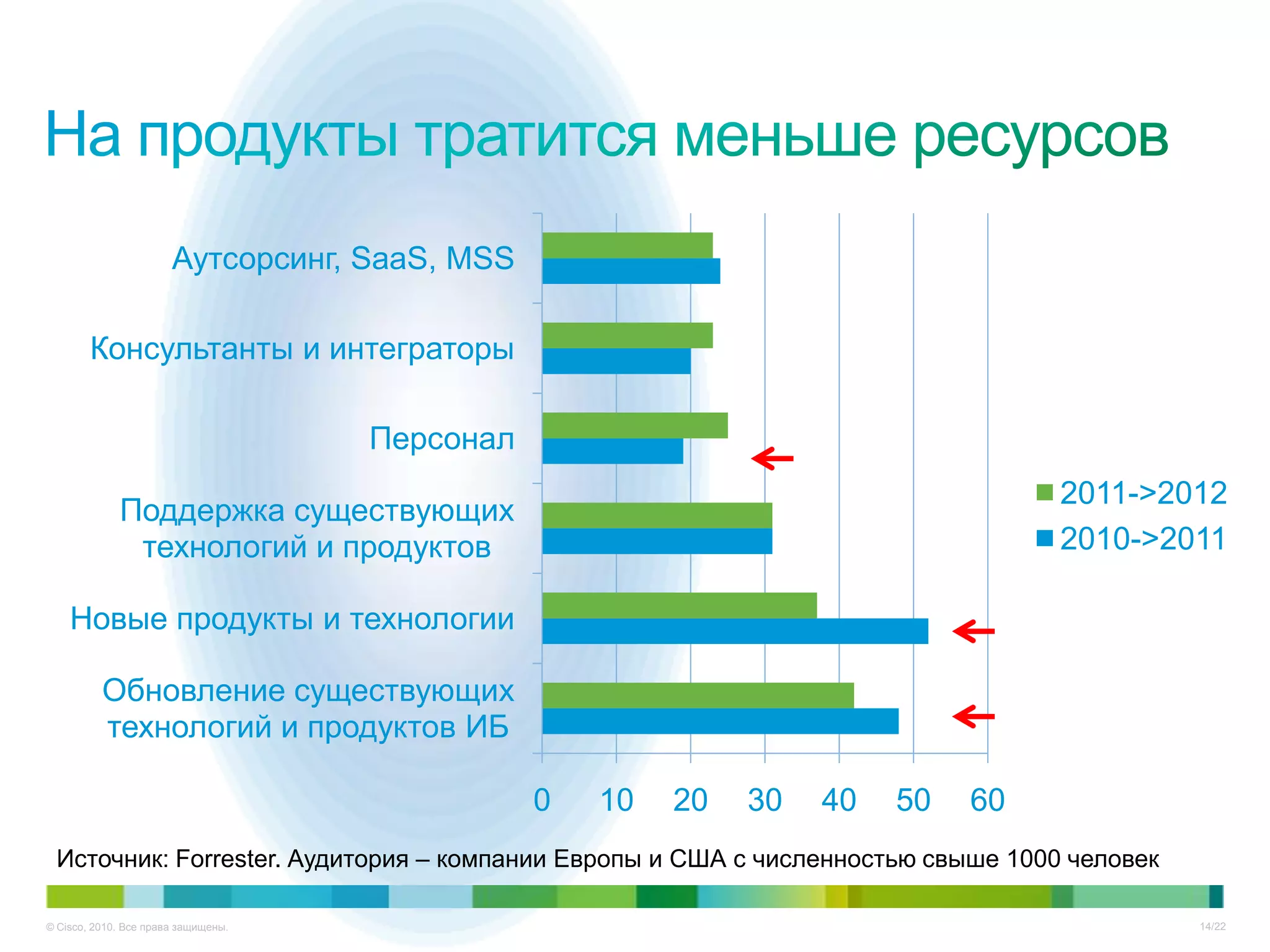 Аутсорсинг, SaaS, MSS

        Консультанты и интеграторы

                                     Персонал
                                                                                  2011->2012
             Поддержка существующих
              технологий и продуктов                                              2010->2011

    Новые продукты и технологии

          Обновление существующих
          технологий и продуктов ИБ

                                                0   10   20   30   40   50   60
 Источник: Forrester. Аудитория – компании Европы и США с численностью свыше 1000 человек

© Cisco, 2010. Все права защищены.                                                          14/22
 