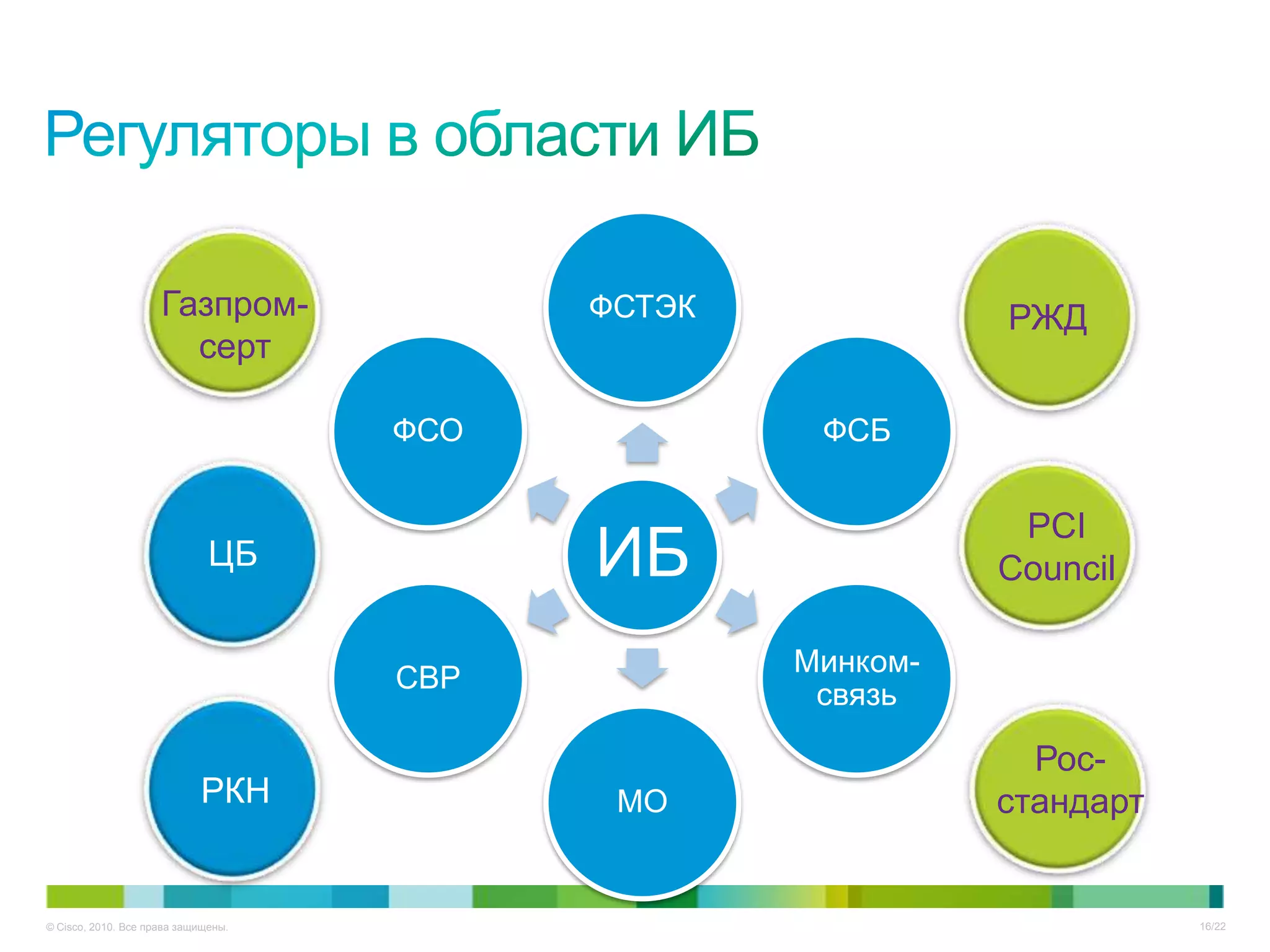 Газпром-              ФСТЭК             РЖД
                       серт

                                     ФСО            ФСБ


                                                              PCI
                              ЦБ           ИБ                Council

                                                   Минком-
                                     СВР
                                                    связь

                                                               Рос-
                            РКН             МО               стандарт


© Cisco, 2010. Все права защищены.                                      16/22
 