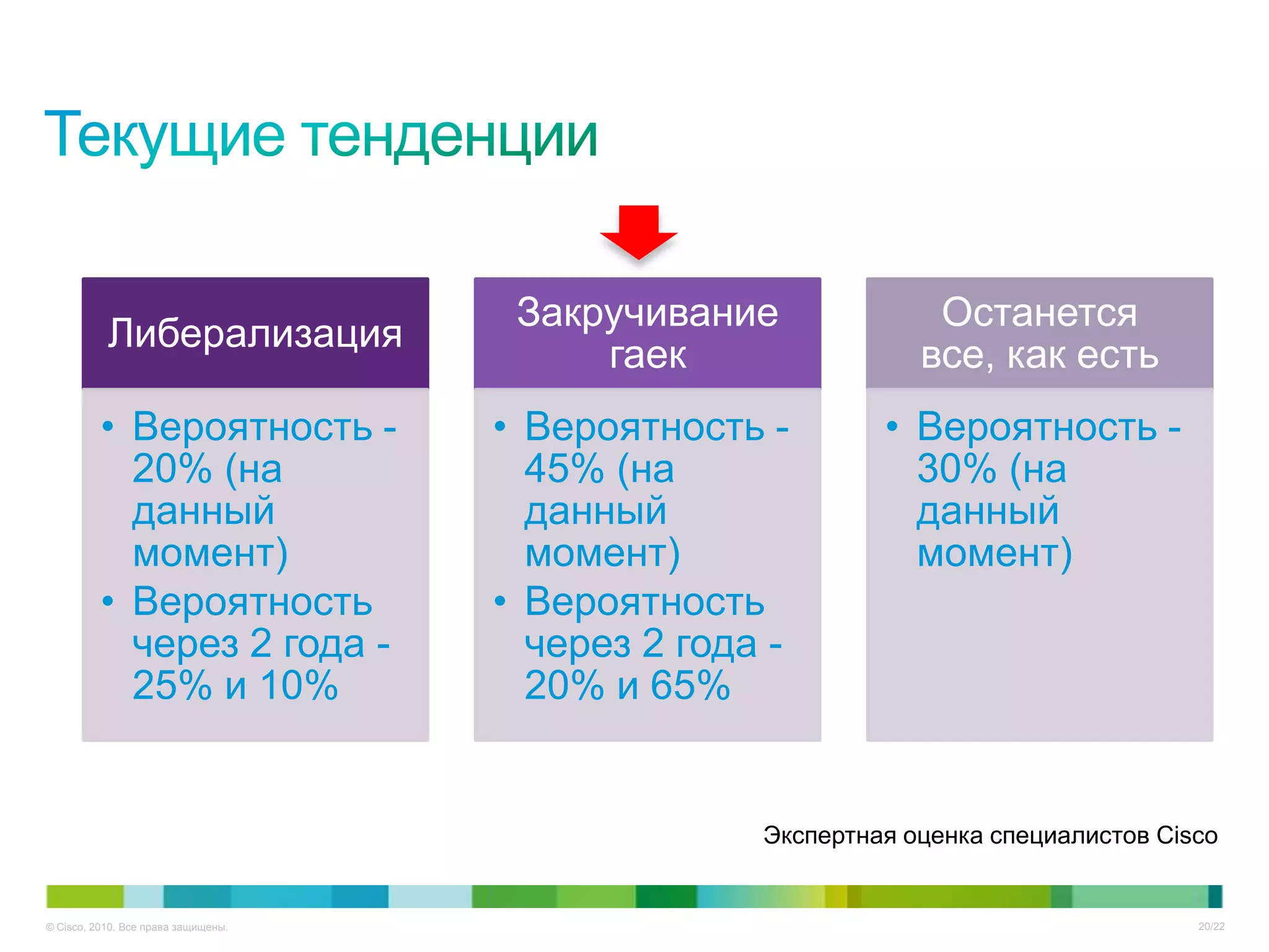 Закручивание              Останется
           Либерализация
                                          гаек                 все, как есть
          • Вероятность -            • Вероятность -        • Вероятность -
            20% (на                    45% (на                30% (на
            данный                     данный                 данный
            момент)                    момент)                момент)
          • Вероятность              • Вероятность
            через 2 года -             через 2 года -
            25% и 10%                  20% и 65%


                                                   Экспертная оценка специалистов Cisco


© Cisco, 2010. Все права защищены.                                                   20/22
 