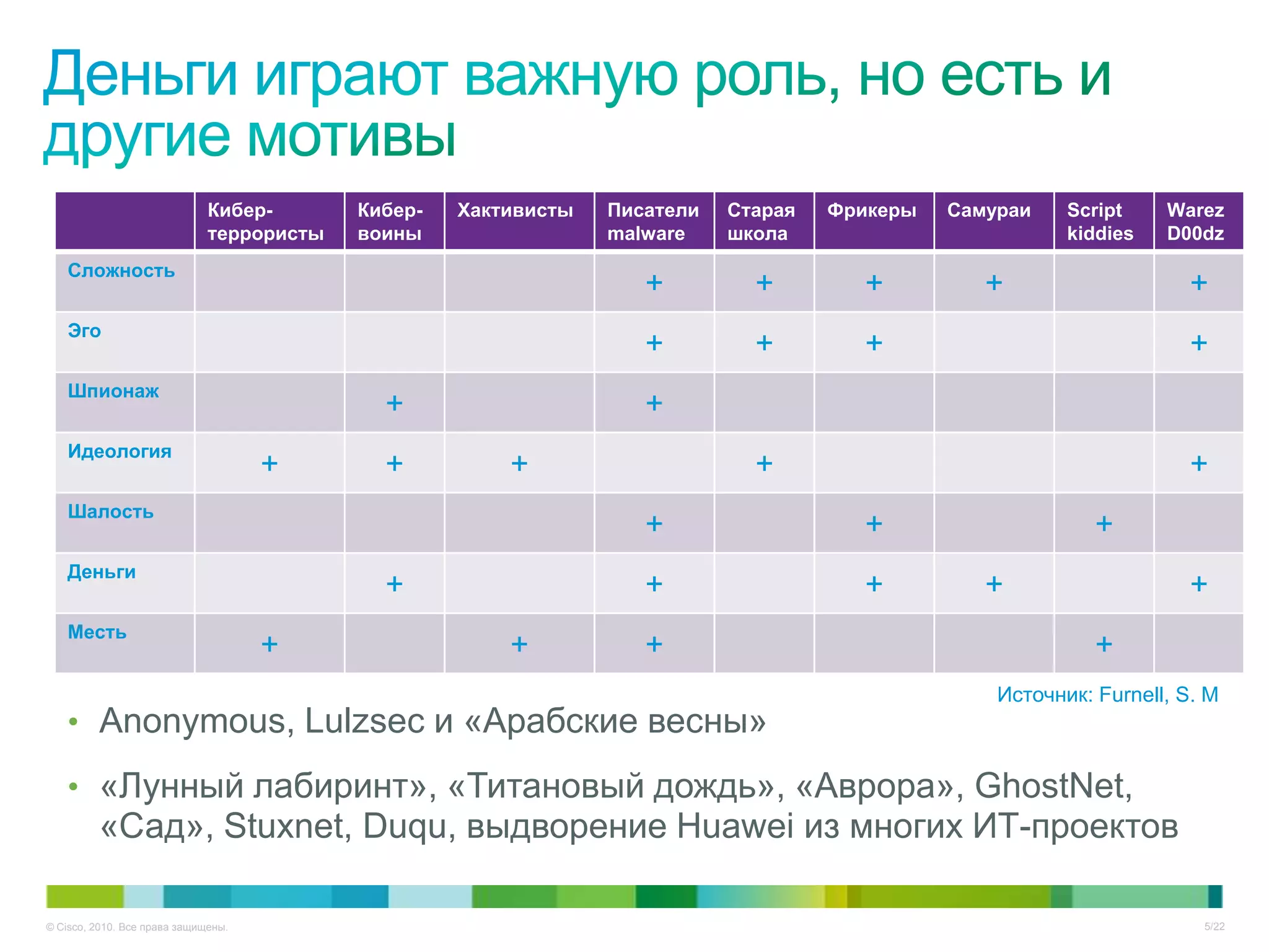 Кибер-       Кибер-   Хактивисты   Писатели   Старая   Фрикеры   Самураи    Script    Warez
                              террористы   воины                 malware    школа                         kiddies   D00dz
   Сложность
                                                                    +         +        +          +                   +
   Эго
                                                                    +         +        +                              +
   Шпионаж
                                             +                      +
   Идеология
                                     +       +          +                     +                                       +
   Шалость
                                                                    +                  +                     +
   Деньги
                                             +                      +                  +          +                   +
   Месть
                                     +                  +           +                                        +
                                                                                                   Источник: Furnell, S. M
   • Anonymous, Lulzsec и «Арабские весны»

   • «Лунный лабиринт», «Титановый дождь», «Аврора», GhostNet,
         «Сад», Stuxnet, Duqu, выдворение Huawei из многих ИТ-проектов

© Cisco, 2010. Все права защищены.                                                                                      5/22
 