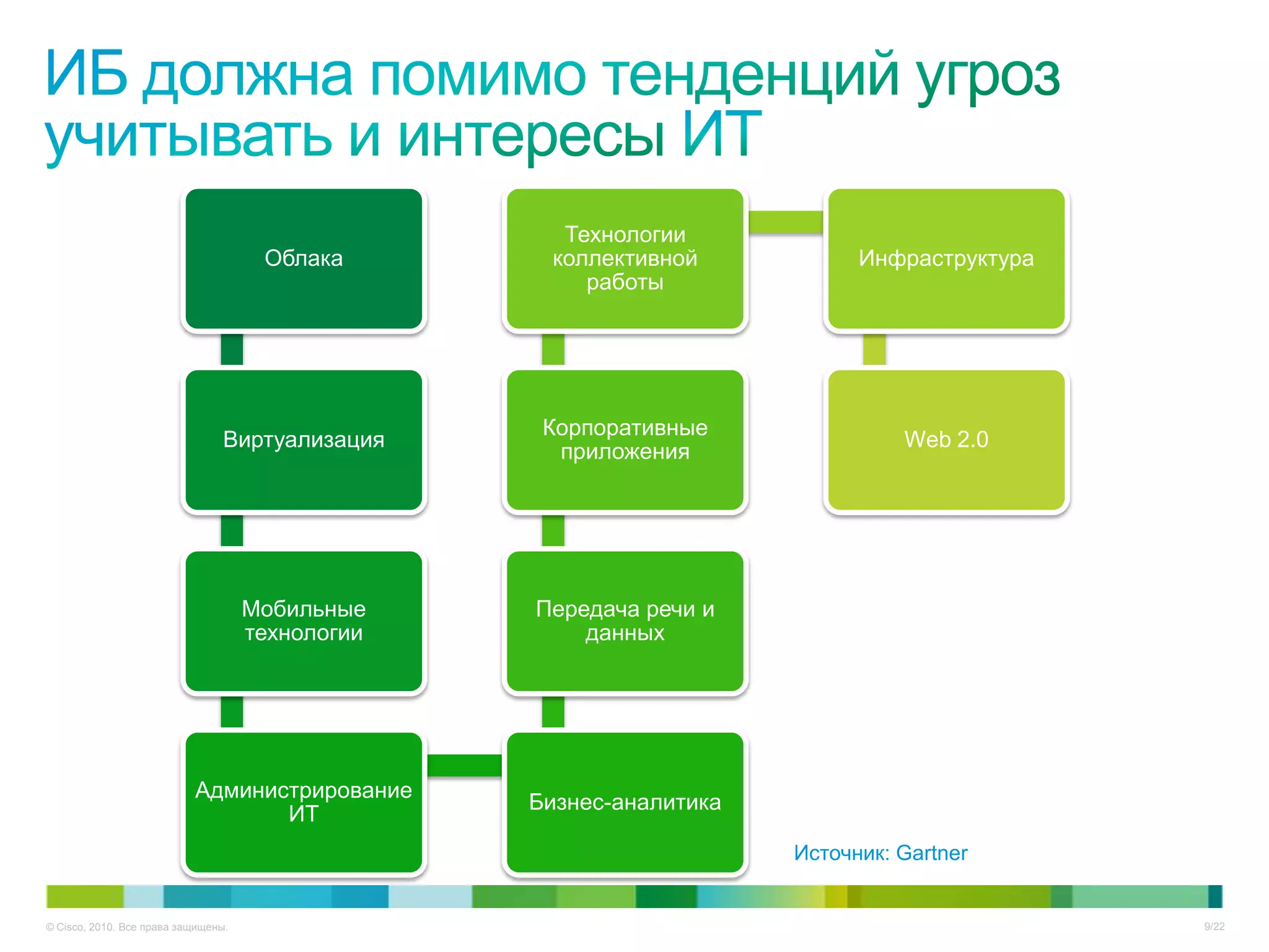 Технологии
                                      Облака       коллективной            Инфраструктура
                                                      работы




                                                   Корпоративные
                                 Виртуализация                                 Web 2.0
                                                    приложения




                                     Мобильные    Передача речи и
                                     технологии       данных




                           Администрирование
                                                  Бизнес-аналитика
                                  ИТ
                                                                     Источник: Gartner


© Cisco, 2010. Все права защищены.                                                          9/22
 
