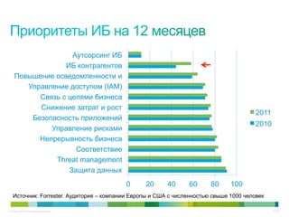 © Cisco, 2010. Все права защищены. 11/22
0 20 40 60 80 100
Защита данных
Threat management
Соответствие
Непрерывность бизнеса
Управление рисками
Безопасность приложений
Снижение затрат и рост
Связь с целями бизнеса
Управление доступом (IAM)
Повышение осведомленности и
ИБ контрагентов
Аутсорсинг ИБ
2011
2010
Источник: Forrester. Аудитория – компании Европы и США с численностью свыше 1000 человек
 
