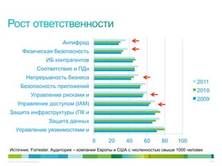 © Cisco, 2010. Все права защищены. 12/22
Источник: Forrester. Аудитория – компании Европы и США с численностью свыше 1000 человек
0 20 40 60 80 100
Управление уязвимостями и
Защита данных
Защита инфраструктуры (ПК и
Управление доступом (IAM)
Управление рисками и
Безопасность приложений
Непрерывность бизнеса
Соответствие и ПДн
ИБ контрагентов
Физическая безопасность
Антифрод
2011
2010
2009
 