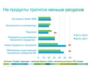 © Cisco, 2010. Все права защищены. 14/22
Источник: Forrester. Аудитория – компании Европы и США с численностью свыше 1000 человек
0 10 20 30 40 50 60
Обновление существующих
технологий и продуктов ИБ
Новые продукты и технологии
Поддержка существующих
технологий и продуктов
Персонал
Консультанты и интеграторы
Аутсорсинг, SaaS, MSS
2011->2012
2010->2011
 