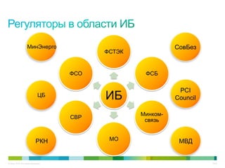 © Cisco, 2010. Все права защищены. 16/22
ИБ
ФСТЭК
ФСБ
Минком-
связь
МО
СВР
ФСО
ЦБ
PCI
Council
РКН
СовБез
МВД
МинЭнерго
 