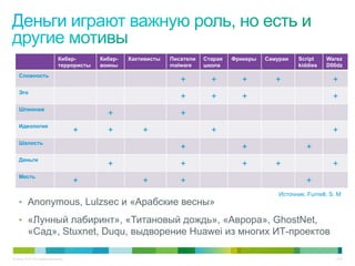 © Cisco, 2010. Все права защищены. 5/22
•  Anonymous, Lulzsec и «Арабские весны»
•  «Лунный лабиринт», «Титановый дождь», «Аврора», GhostNet,
«Сад», Stuxnet, Duqu, выдворение Huawei из многих ИТ-проектов
Кибер-
террористы
Кибер-
воины
Хактивисты Писатели
malware
Старая
школа
Фрикеры Самураи Script
kiddies
Warez
D00dz
Сложность
+ + + + +
Эго
+ + + +
Шпионаж
+ +
Идеология
+ + + + +
Шалость
+ + +
Деньги
+ + + + +
Месть
+ + + +
Источник: Furnell, S. M
 