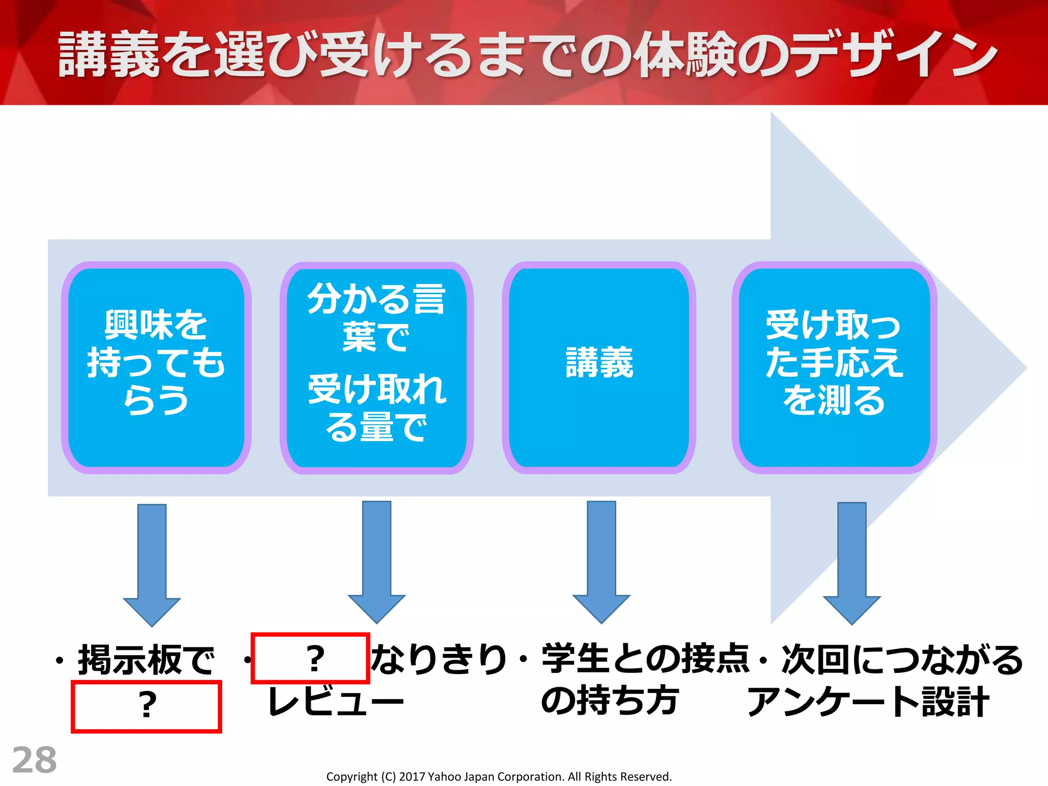Copyright (C) 2017 Yahoo Japan Corporation. All Rights Reserved.
講義を選び受けるまでの体験のデザイン
28
興味を
持っても
らう
分かる言
葉で
受け取れ
る量で
受け取っ
た手応え
を測る
・掲示板で ・ なりきり
レビュー
・次回につながる
アンケート設計
講義
・学生との接点
の持ち方？
？
 