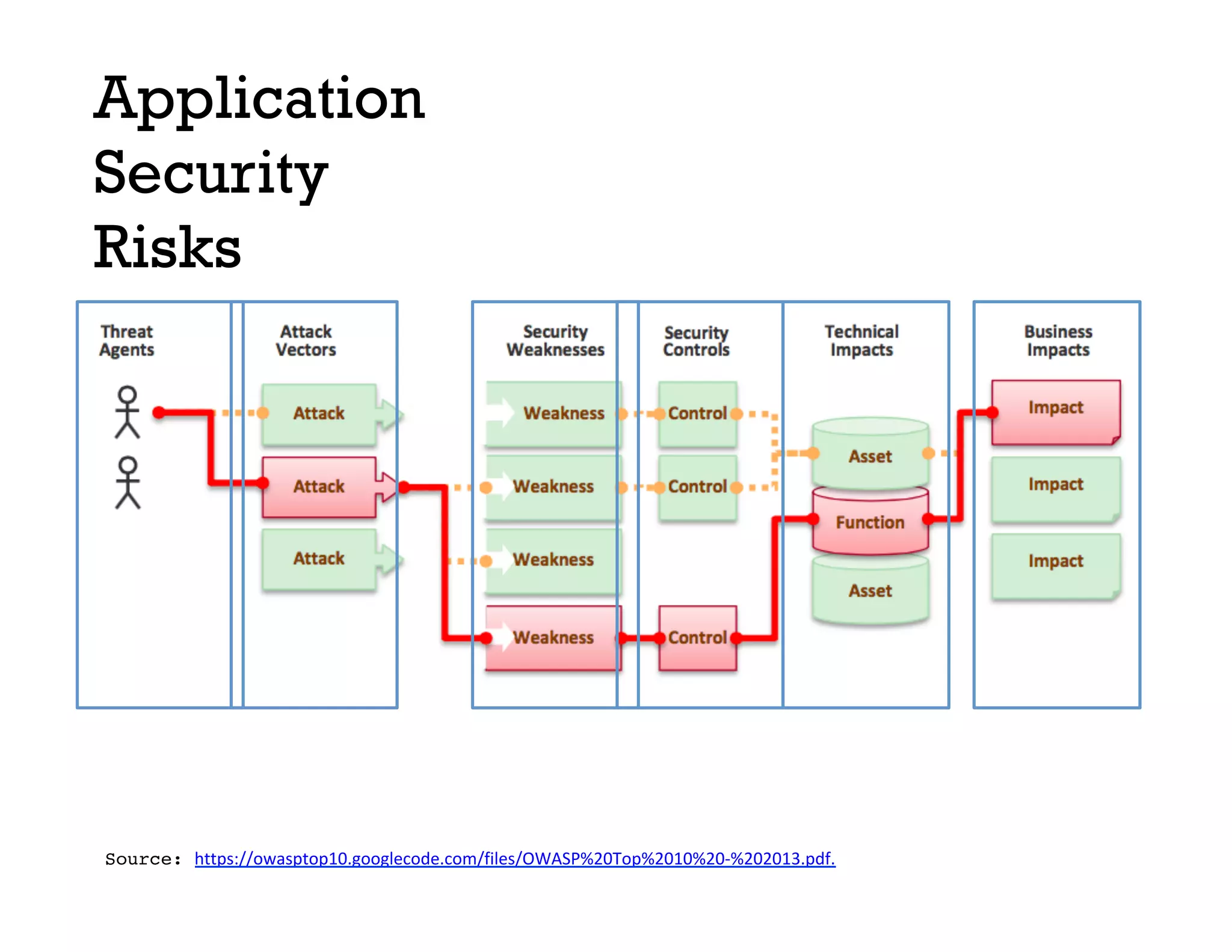 Application
Security
Risks
Source: https://owasptop10.googlecode.com/files/OWASP%20Top%2010%20-%202013.pdf.
 